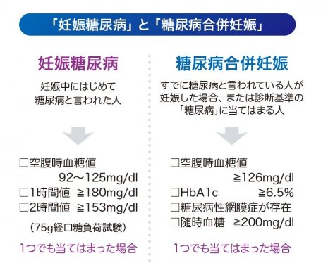 妊娠糖尿病と糖尿病合併妊娠