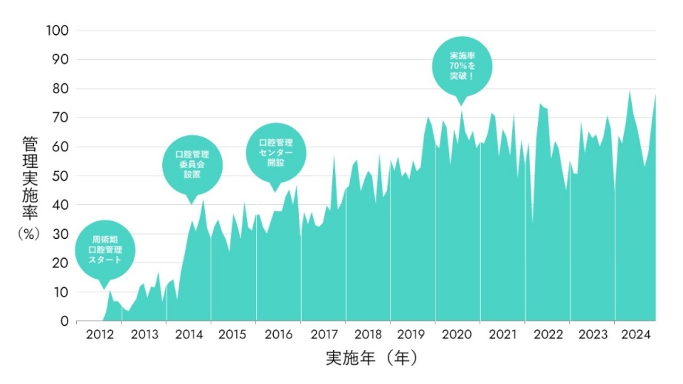 医科予定全身麻酔手術症例に対する周術期口腔機能管理実施率の推移